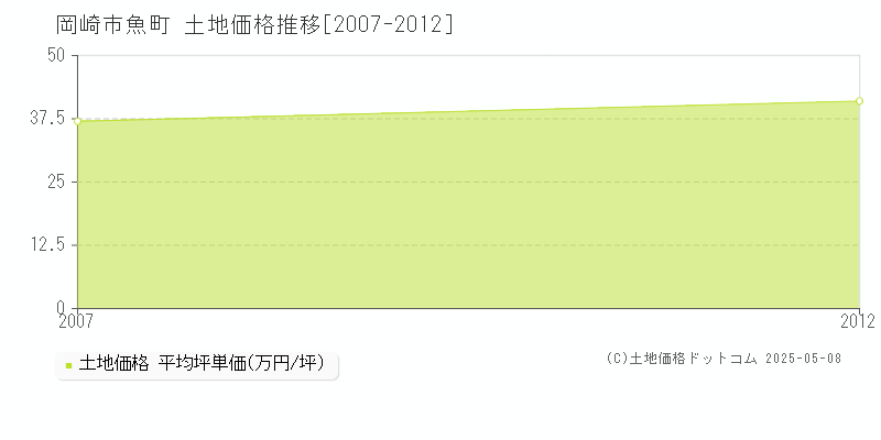 岡崎市魚町の土地価格推移グラフ 