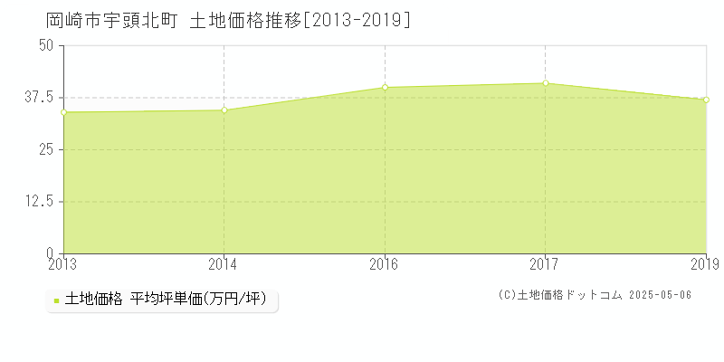宇頭北町(岡崎市)の土地価格推移グラフ(坪単価)[2013-2019年]
