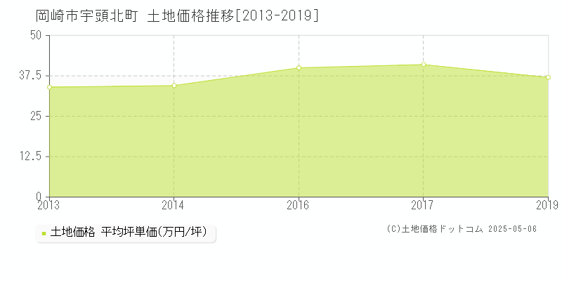 岡崎市宇頭北町の土地価格推移グラフ 