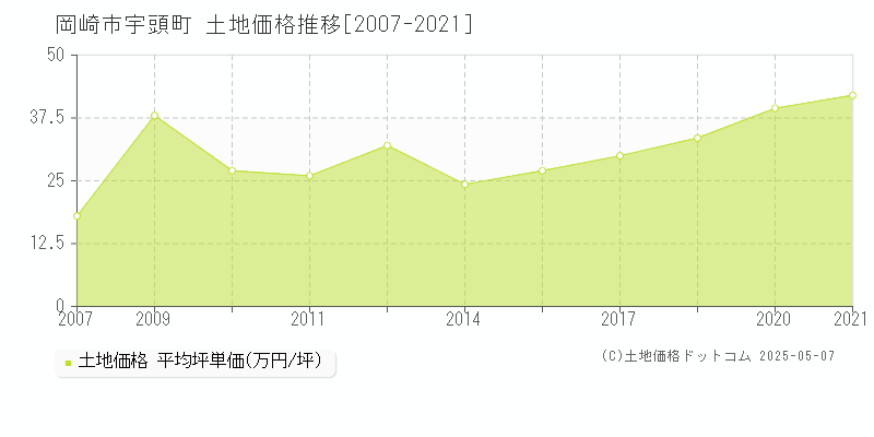 宇頭町(岡崎市)の土地価格推移グラフ(坪単価)[2007-2021年]