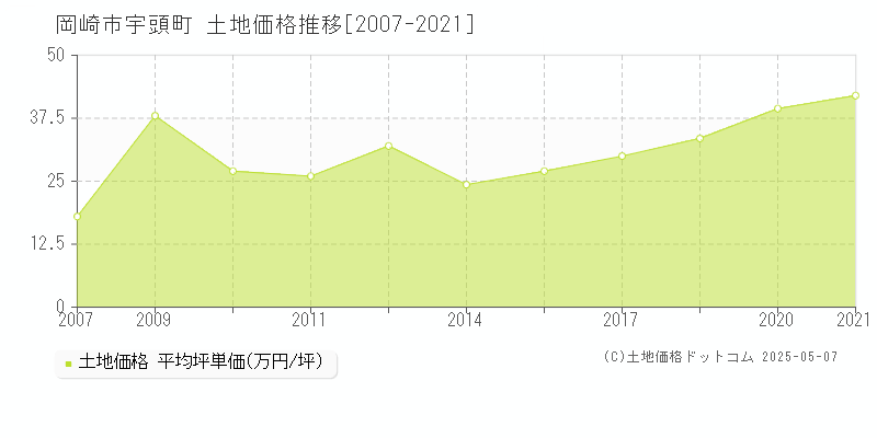 岡崎市宇頭町の土地価格推移グラフ 