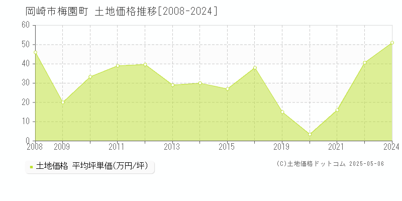 梅園町(岡崎市)の土地価格推移グラフ(坪単価)[2008-2024年]
