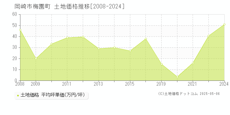 岡崎市梅園町の土地価格推移グラフ 