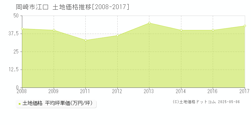 江口(岡崎市)の土地価格推移グラフ(坪単価)[2008-2017年]