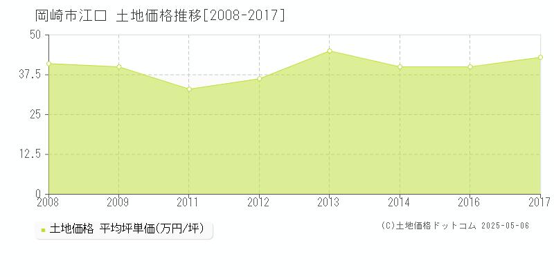 岡崎市江口の土地価格推移グラフ 