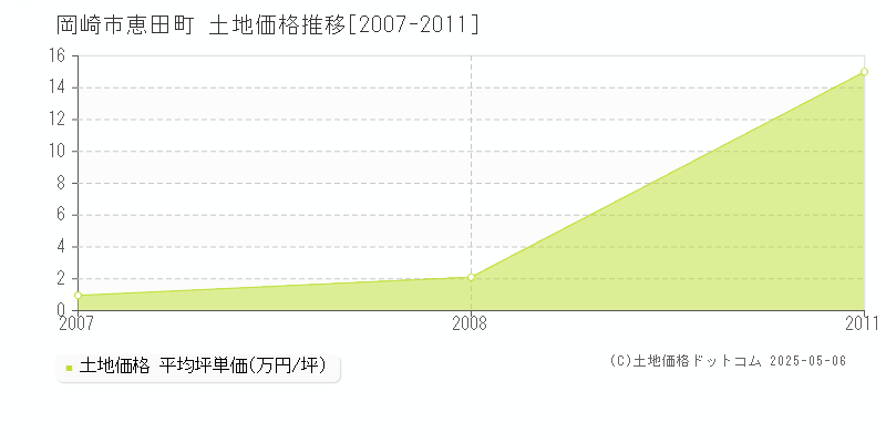 恵田町(岡崎市)の土地価格推移グラフ(坪単価)[2007-2011年]