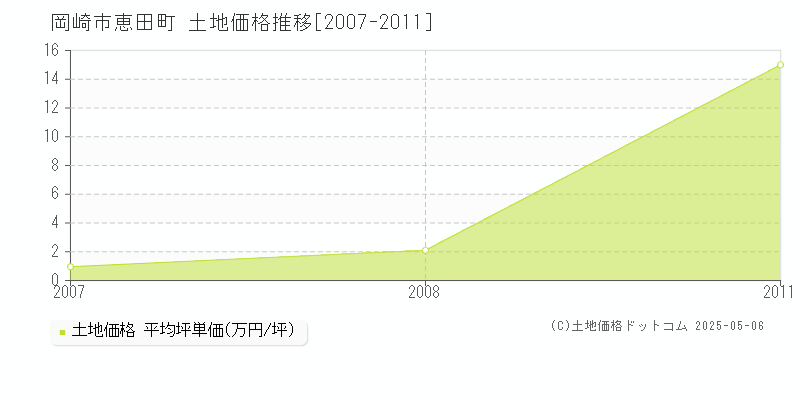 岡崎市恵田町の土地価格推移グラフ 