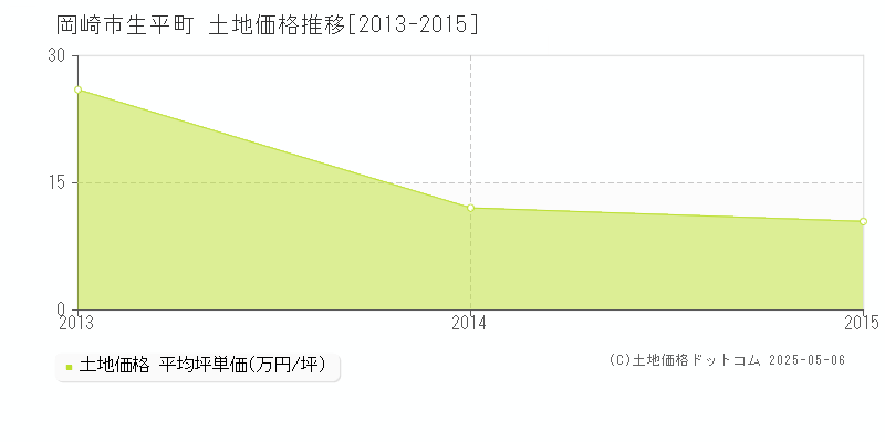 生平町(岡崎市)の土地価格推移グラフ(坪単価)[2013-2015年]