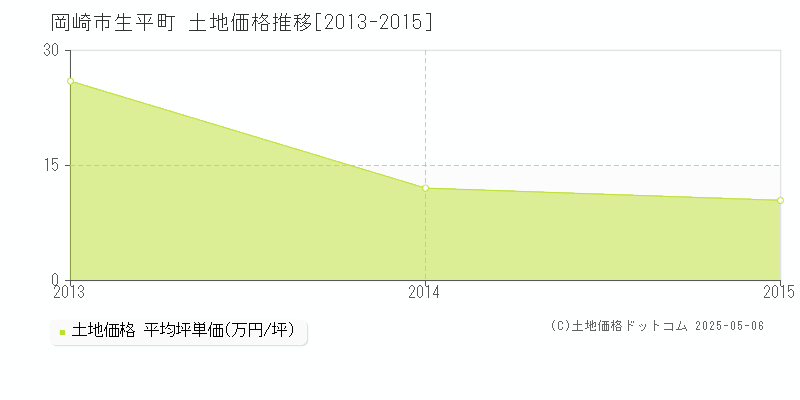 岡崎市生平町の土地価格推移グラフ 