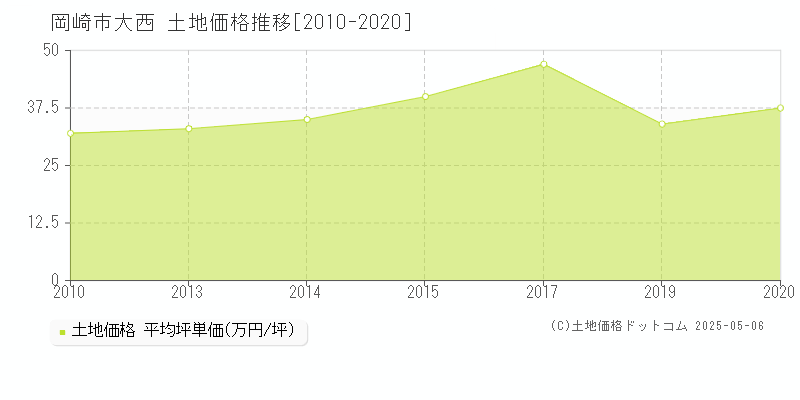 大西(岡崎市)の土地価格推移グラフ(坪単価)[2010-2020年]