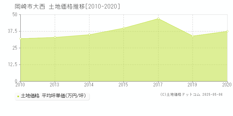 岡崎市大西の土地価格推移グラフ 