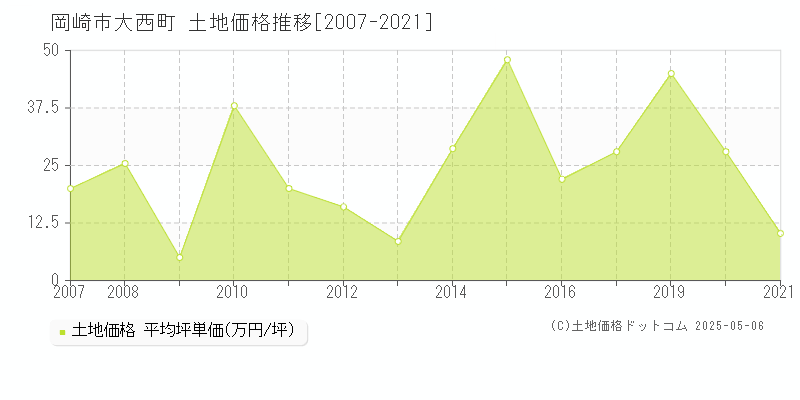 大西町(岡崎市)の土地価格推移グラフ(坪単価)[2007-2021年]