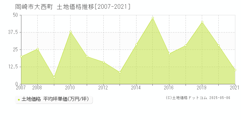 岡崎市大西町の土地価格推移グラフ 