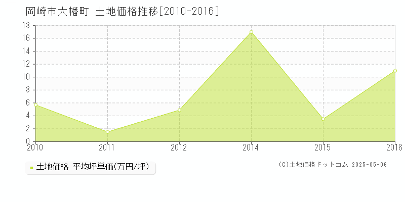 大幡町(岡崎市)の土地価格推移グラフ(坪単価)[2010-2016年]