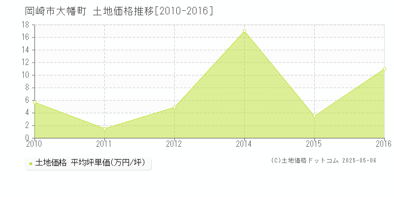 岡崎市大幡町の土地価格推移グラフ 