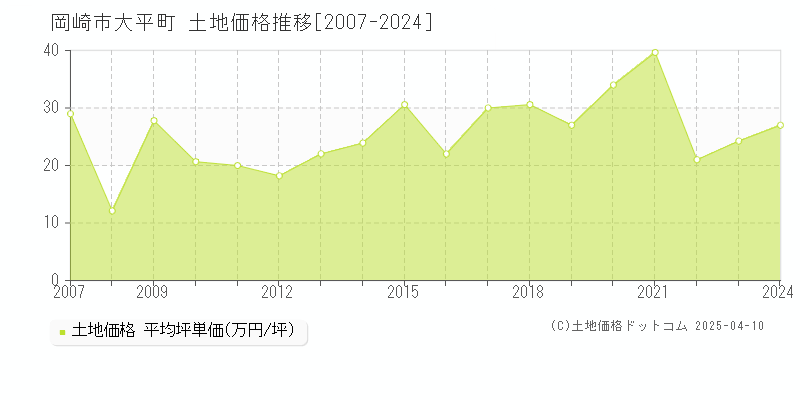 岡崎市大平町の土地価格推移グラフ 