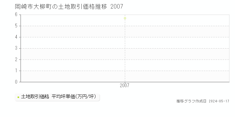 岡崎市大柳町の土地価格推移グラフ 