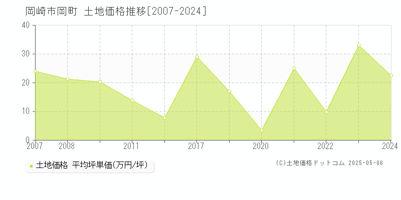 岡町(岡崎市)の土地価格推移グラフ(坪単価)[2007-2024年]