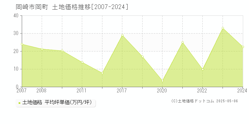 岡崎市岡町の土地価格推移グラフ 