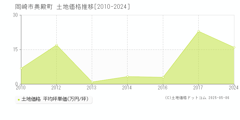 奥殿町(岡崎市)の土地価格推移グラフ(坪単価)[2010-2024年]