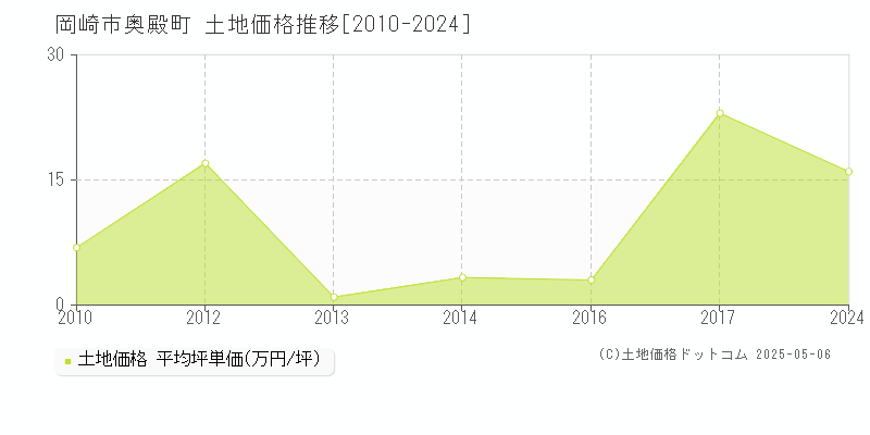 岡崎市奥殿町の土地価格推移グラフ 