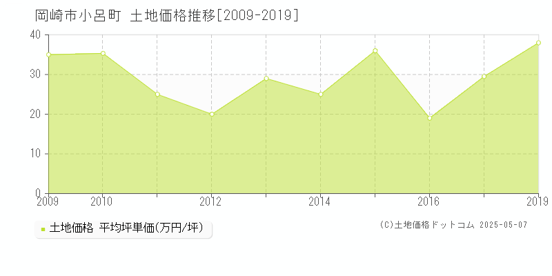 小呂町(岡崎市)の土地価格推移グラフ(坪単価)[2009-2019年]