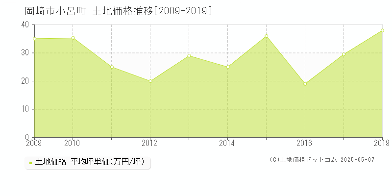 岡崎市小呂町の土地価格推移グラフ 