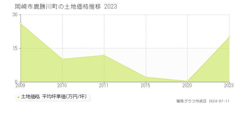 岡崎市鹿勝川町の土地価格推移グラフ 