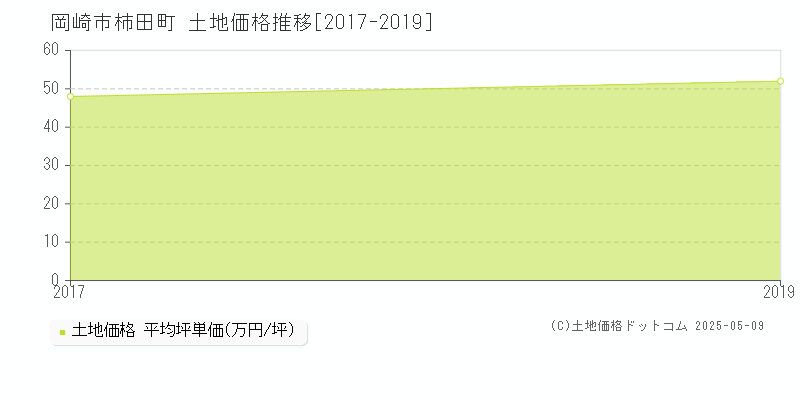 柿田町(岡崎市)の土地価格推移グラフ(坪単価)[2017-2019年]