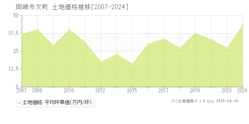 岡崎市欠町の土地価格推移グラフ 