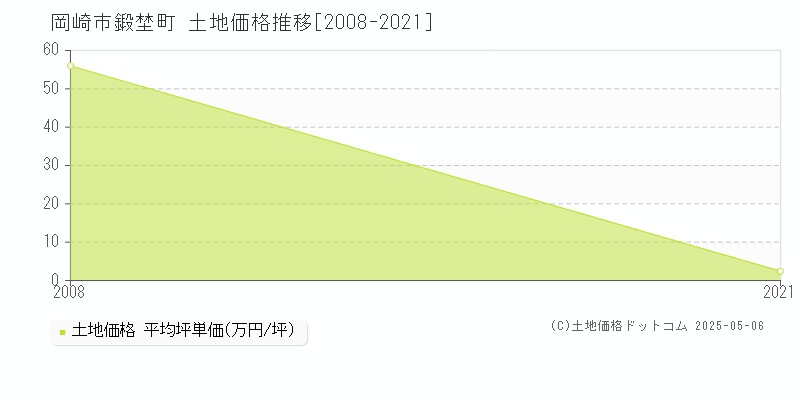 鍛埜町(岡崎市)の土地価格推移グラフ(坪単価)[2008-2021年]