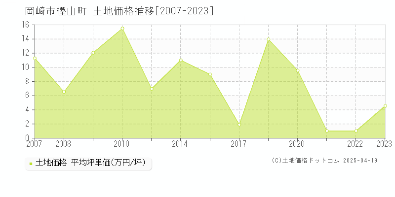 岡崎市樫山町の土地価格推移グラフ 