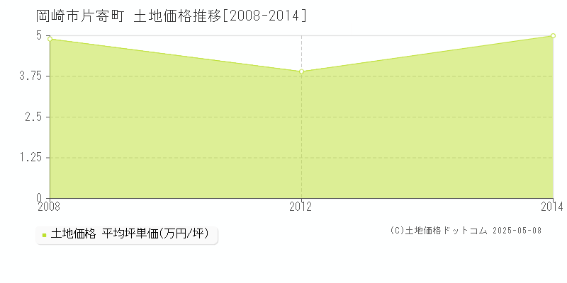 片寄町(岡崎市)の土地価格推移グラフ(坪単価)[2008-2014年]