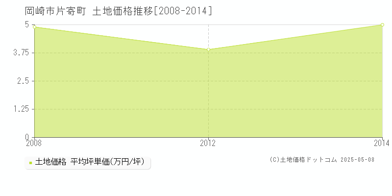 岡崎市片寄町の土地価格推移グラフ 