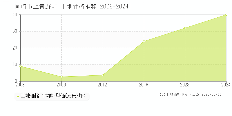 上青野町(岡崎市)の土地価格推移グラフ(坪単価)[2008-2024年]