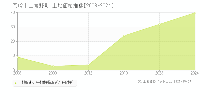 岡崎市上青野町の土地価格推移グラフ 