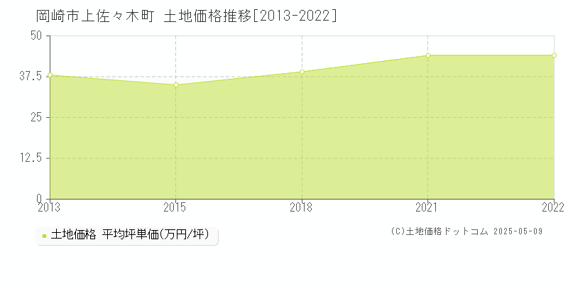 上佐々木町(岡崎市)の土地価格推移グラフ(坪単価)[2013-2022年]