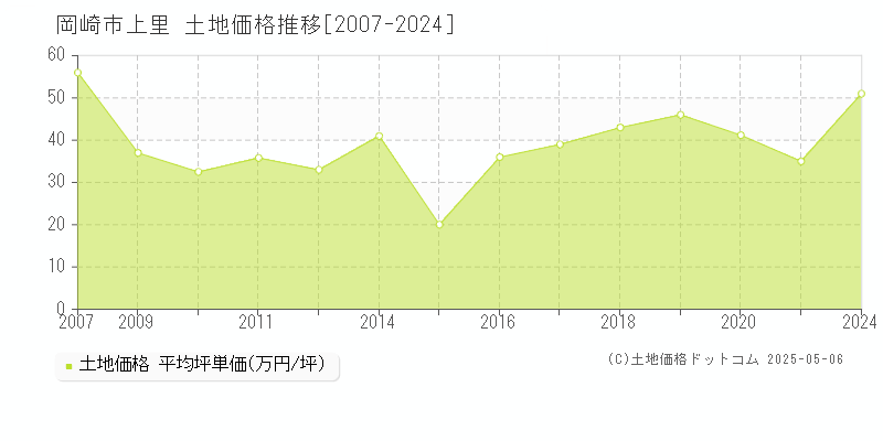 上里(岡崎市)の土地価格推移グラフ(坪単価)[2007-2024年]