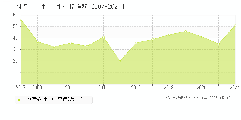 岡崎市上里の土地取引価格推移グラフ 