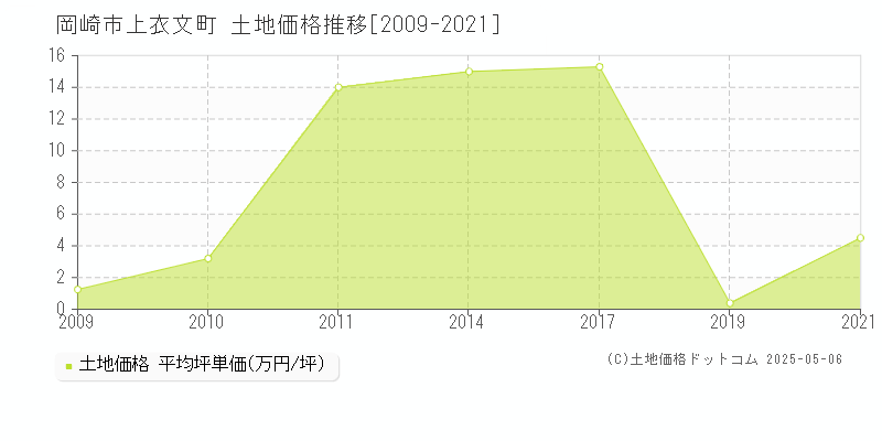 上衣文町(岡崎市)の土地価格推移グラフ(坪単価)[2009-2021年]