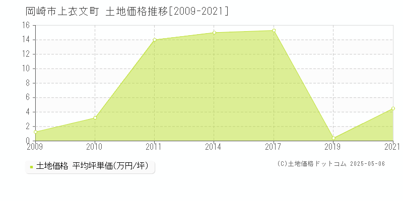 岡崎市上衣文町の土地価格推移グラフ 