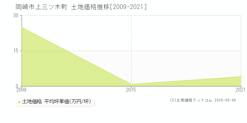 上三ツ木町(岡崎市)の土地価格推移グラフ(坪単価)[2009-2021年]