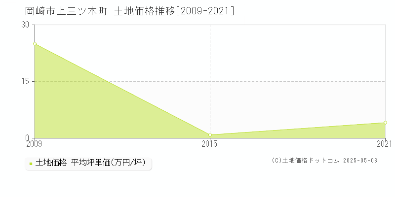 岡崎市上三ツ木町の土地価格推移グラフ 