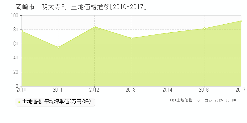上明大寺町(岡崎市)の土地価格推移グラフ(坪単価)[2010-2017年]