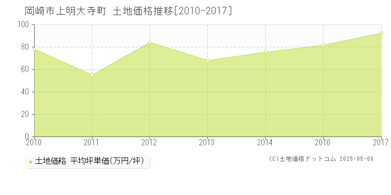 岡崎市上明大寺町の土地価格推移グラフ 