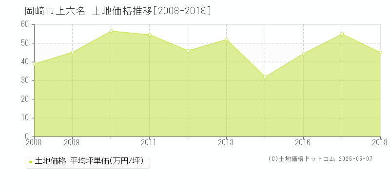 上六名(岡崎市)の土地価格推移グラフ(坪単価)[2008-2018年]