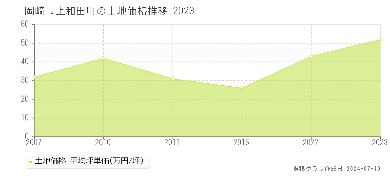 岡崎市上和田町の土地価格推移グラフ 