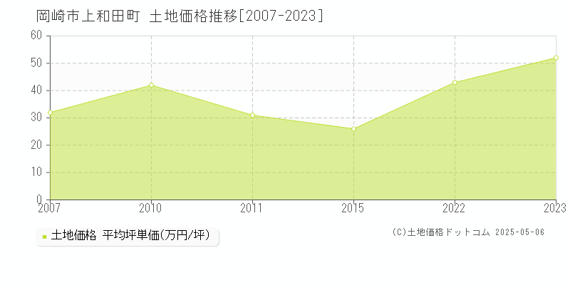 岡崎市上和田町の土地価格推移グラフ 