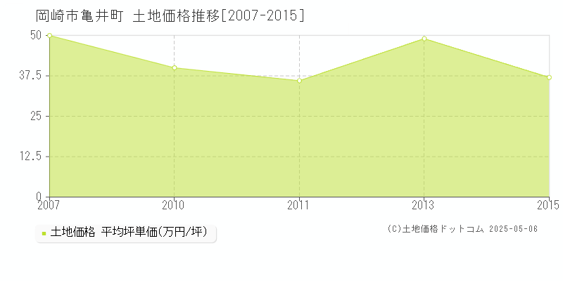 亀井町(岡崎市)の土地価格推移グラフ(坪単価)[2007-2015年]