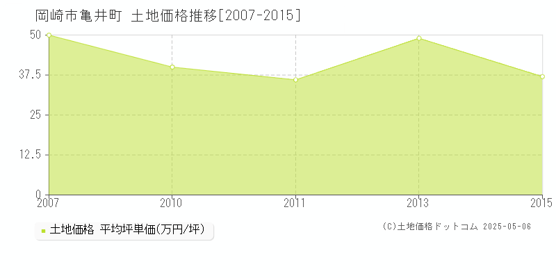 岡崎市亀井町の土地価格推移グラフ 